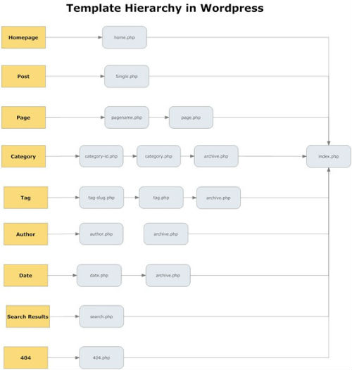 The template hierarchy in wordpress